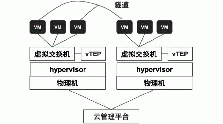 虛擬機環(huán)境搭建1